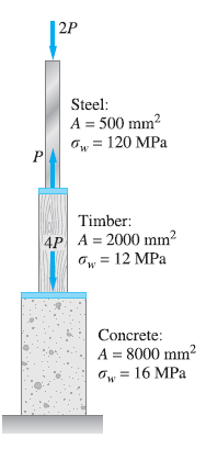 |2P
Steel:
A = 500 mm?
O, = 120 MPa
P
Timber:
4P A = 2000 mm?
O, = 12 MPa
Concrete:
A = 8000 mm?
O, = 16 MPa
