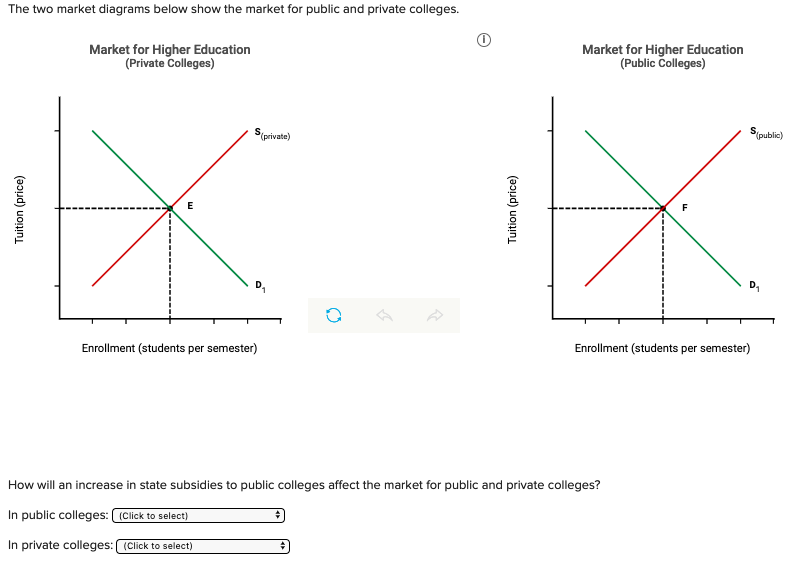 The two market diagrams below show the market for public and private colleges.
Tuition (price)
Market for Higher Education
(Private Colleges)
E
S(private)
Enrollment (students per semester)
o
>
↑
Tuition (price)
Market for Higher Education
(Public Colleges)
F
How will an increase in state subsidies to public colleges affect the market for public and private colleges?
In public colleges: [(Click to select)
In private colleges: (Click to select)
S
Enrollment (students per semester)
(public)