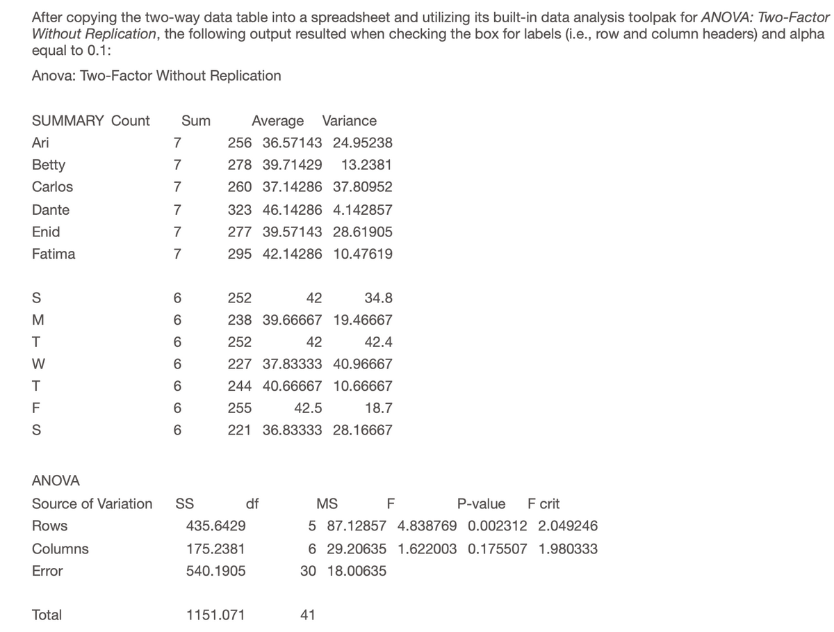 After copying the two-way data table into a spreadsheet and utilizing its built-in data analysis toolpak for ANOVA: Two-Factor
Without Replication, the following output resulted when checking the box for labels (i.e., row and column headers) and alpha
equal to 0.1:
Anova: Two-Factor Without Replication
SUMMARY Count
Sum
Average Variance
Ari
7
256 36.57143 24.95238
Betty
7
278 39.71429
13.2381
Carlos
7
260 37.14286 37.80952
Dante
7
323 46.14286 4.142857
Enid
7
277 39.57143 28.61905
Fatima
7
295 42.14286 10.47619
S
252
42
34.8
M
238 39.66667 19.46667
6
252
42
42.4
W
227 37.83333 40.96667
T
244 40.66667 10.66667
F
255
42.5
18.7
221 36.83333 28.16667
ANOVA
Source of Variation
SS
df
MS
F
P-value
F crit
Rows
435.6429
5 87.12857 4.838769 0.002312 2.049246
Columns
175.2381
6 29.20635 1.622003 0.175507 1.980333
Error
540.1905
30 18.00635
Total
1151.071
41
O O O cO
