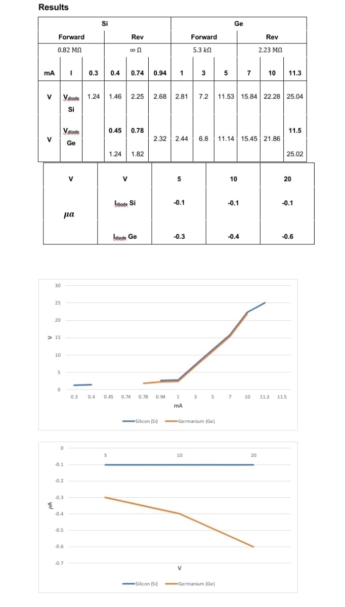 Results
mA
V
Forward
0.82 ΜΩ
S
30
25
20
>15
10
5
0
0
-0.1
-0.2
-0.3
Vdiode 1.24 1.46 2.25
Si
-0.4
Vdiode
Ge
-0.5
I
-0.6
-0.7
V
μα
-
Si
0.3
0.3 0.4
5
Rev
0052
0.74
0.45 0.78
0.4 0.45
1.24 1.82
V
Idiode Si
Idiode Ge
0.94 1
0.74 0.78 0.94
-Silicon (Si)
5
-0.1
-0.3
2.68 2.81 7.2 11.53 15.84 22.28 25.04
1
mA
Forward
5.3 ΚΩ
2.32 2.44 6.8 11.14 15.45 21.86
10
3
V
3
-Germanium (Ge)
5
5
Silicon (Si) -Germanium (Ge)
Ge
10
-0.1
7
-0.4
7
Rev
2.23 ΜΩ
10 11.3
20
11.5
25.02
20
-0.1
10 11.3 11.5
-0.6