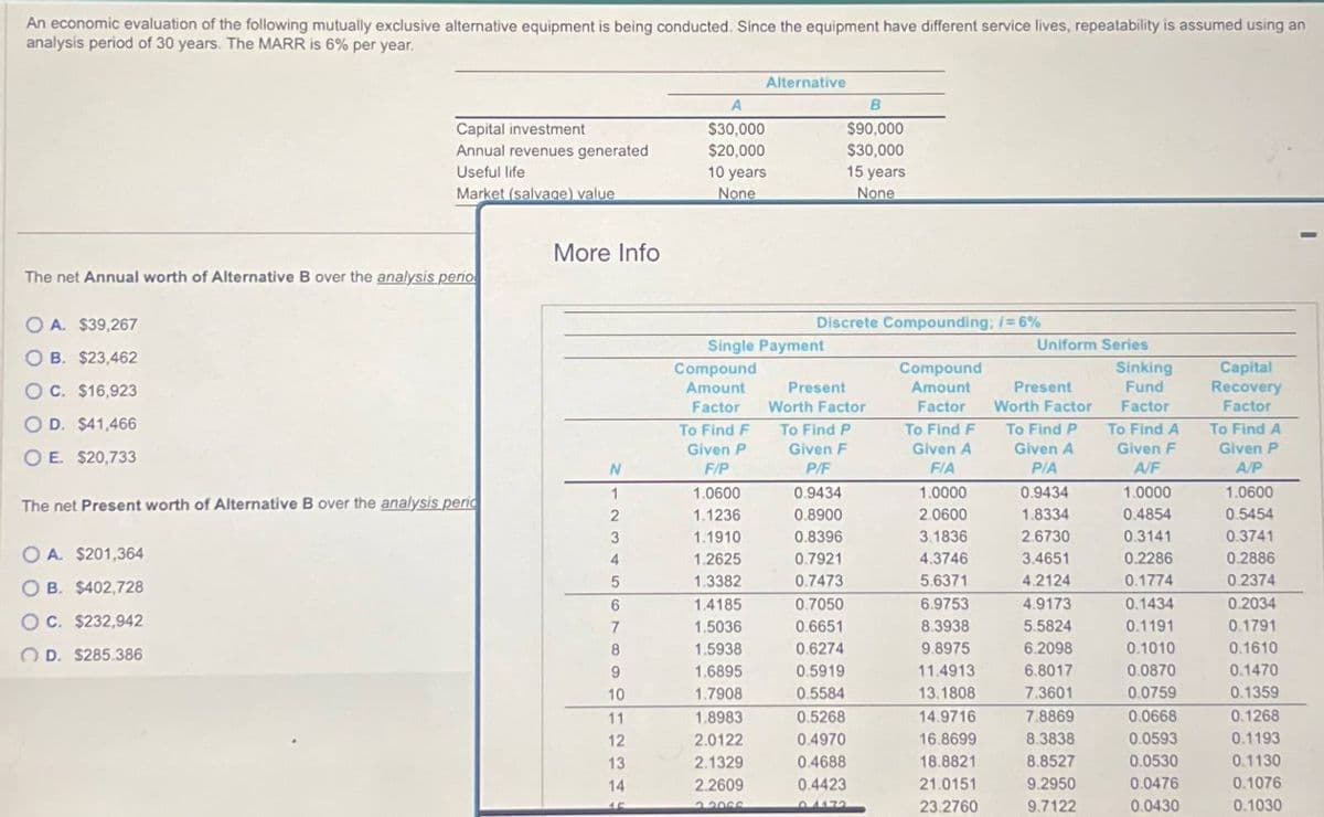 An economic evaluation of the following mutually exclusive alternative equipment is being conducted. Since the equipment have different service lives, repeatability is assumed using an
analysis period of 30 years. The MARR is 6% per year.
Capital investment
Annual revenues generated
Useful life
Market (salvage) value
The net Annual worth of Alternative B over the analysis perio
A. $39,267
More Info
Alternative
A
B
$30,000
$90,000
$20,000
$30,000
10 years
None
15 years
None
Discrete Compounding; 1=6%
Single Payment
OB. $23,462
Compound
OC. $16,923
Amount
Present
Compound
Amount
Present
Factor
Worth Factor
OD. $41,466
To Find F
To Find P
Factor
To Find F
Worth Factor
Uniform Series
Sinking
Fund
Factor
Capital
Recovery
Factor
To Find P
OE. $20,733
Given P
Given F
Given A
Given A
Given F
To Find A
To Find A
Given P
N
F/P
P/F
F/A
P/A
A/F
A/P
1
1.0600
0.9434
1.0000
0.9434
1.0000
1.0600
The net Present worth of Alternative B over the analysis perio
2
1.1236
0.8900
2.0600
1.8334
0.4854
0.5454
3
1.1910
0.8396
3.1836
2.6730
0.3141
0.3741
OA. $201,364
4
1.2625
0.7921
4.3746
3.4651
0.2286
0.2886
OB. $402,728
5
1.3382
0.7473
5.6371
4.2124
0.1774
0.2374
6
1.4185
0.7050
6.9753
4.9173
0.1434
0.2034
OC. $232,942
OD. $285.386
7
1.5036
0.6651
8.3938
5.5824
0.1191
0.1791
8
1.5938
0.6274
9.8975
6.2098
0.1010
0.1610
9
1.6895
0.5919
11.4913
6.8017
0.0870
0.1470
10
1.7908
0.5584
13.1808
7.3601
0.0759
0.1359
11
1.8983
0.5268
14.9716
7.8869
0.0668
0.1268
12
2.0122
0.4970
16.8699
8.3838
0.0593
0.1193
13
2.1329
0.4688
18.8821
8.8527
0.0530
0.1130
14
2.2609
0.4423
21.0151
9.2950
0.0476
0.1076
33033
0.4172
23.2760
9.7122
0.0430
0.1030