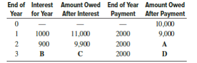 End of Interest Amount Owed End of Year Amount Owed
Year for Year After Interest Payment After Payment
10,000
1
1000
11,000
2000
9,000
900
9,900
2000
A
B C
3
2000
D
