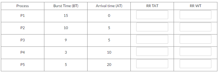 Process
Burst Time (BT)
Arrival time (AT)
RR TAT
RR WT
P1
15
P2
10
P3
9
P4
10
P5
20
3.
