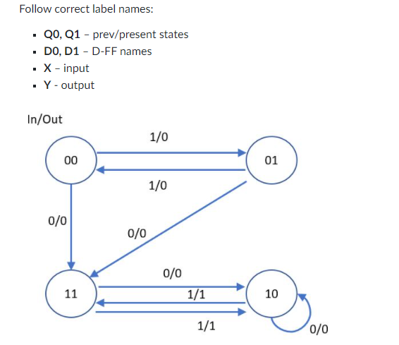 Follow correct label names:
· Q0, Q1 - prev/present states
· DO, D1 - D-FF names
• X - input
- Y- output
In/Out
1/0
00
01
1/0
0/0
0/0
0/0
11
1/1
10
1/1
0/0,
