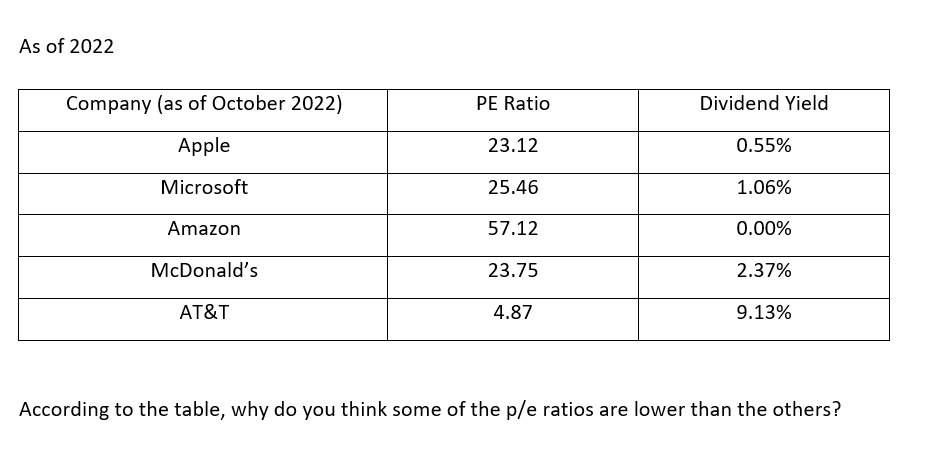 As of 2022
Company (as of October 2022)
Apple
Microsoft
Amazon
McDonald's
AT&T
PE Ratio
23.12
25.46
57.12
23.75
4.87
Dividend Yield
0.55%
1.06%
0.00%
2.37%
9.13%
According to the table, why do you think some of the p/e ratios are lower than the others?