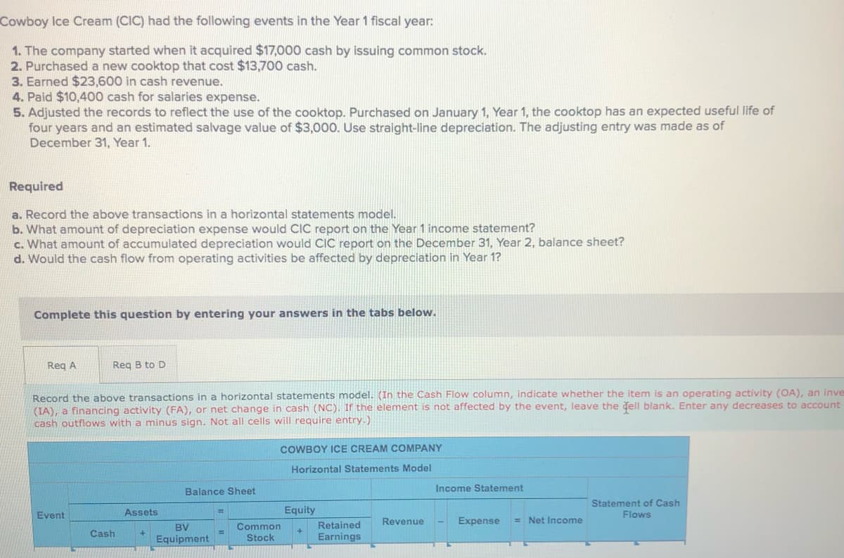 Cowboy Ice Cream (CIC) had the following events in the Year 1 fiscal year:
1. The company started when it acquired $17,000 cash by issuing common stock.
2. Purchased a new cooktop that cost $13,700 cash.
3. Earned $23,600 in cash revenue.
4. Paid $10,400 cash for salaries expense.
5. Adjusted the records to reflect the use of the cooktop. Purchased on January 1, Year 1, the cooktop has an expected useful life of
four years and an estimated salvage value of $3,000. Use straight-line depreciation. The adjusting entry was made as of
December 31, Year 1.
Required
a. Record the above transactions in a horizontal statements model.
b. What amount of depreciation expense would ClC report on the Year 1 income statement?
c. What amount of accumulated depreciation would CIC report on the December 31, Year 2, balance sheet?
d. Would the cash flow from operating activities be affected by depreciation in Year 1?
Complete this question by entering your answers in the tabs below.
Reg A
Reg B to D
Record the above transactions in a horizontal statements model. (In the Cash Flow column, indicate whether the item is an operating activity (OA), an inve
(IA), a financing activity (FA), or net change in cash (NC). If the element is not affected by the event, leave the dell blank. Enter any decreases to account
cash outflows with a minus sign. Not all cells will require entry.)
COWBOY ICE CREAM COMPANY
Horizontal Statements Model
Balance Sheet
Income Statement
Statement of Cash
Flows
Assets
Equity
Event
Revenue
Expense
= Net Income
Retained
Common
Stock
BV
Cash
Equipment
Earnings
