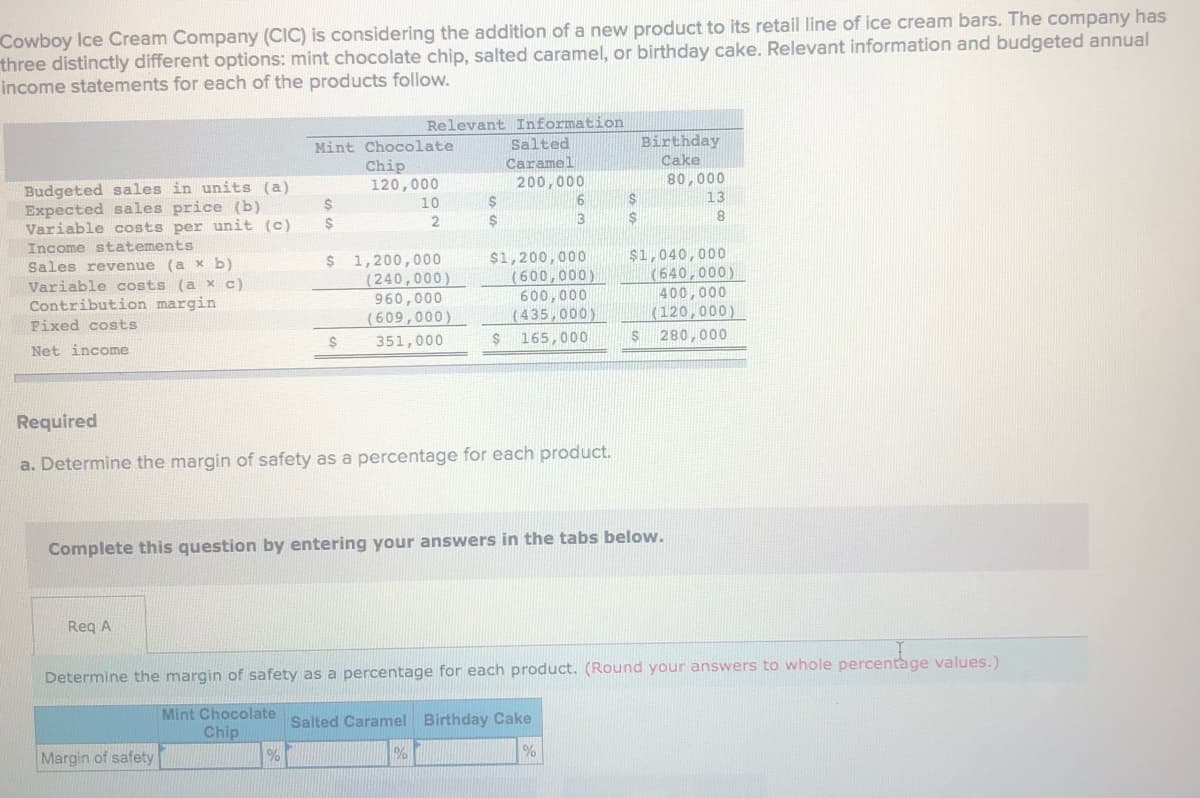 Cowboy Ice Cream Company (CIC) is considering the addition of a new product to its retail line of ice cream bars. The company has
three distinctly different options: mint chocolate chip, salted caramel, or birthday cake. Relevant information and budgeted annual
income statements for each of the products follow.
Relevant Information
Salted
Birthday
Cake
Mint Chocolate
Caramel
Chip
120,000
10
৪0, 000
13
200,000
Budgeted sales in units (a)
Expected sales price (b)
Variable costs per unit (c)
13
8.
2$
Income statements
Sales revenue (a x b)
Variable costs (a x c)
Contribution margin
1,200,000
(240,000)
960,000
(609,000)
$1,200,000
(600,000)
600,000
(435,000)
$1,040,000
(640,000)
400,000
(120,000)
Fixed costs
351,000
165,000
280,000
Net income
Required
a. Determine the margin of safety as a percentage for each product.
Complete this question by entering your answers in the tabs below.
Req A
Determine the margin of safety as a percentage for each product. (Round your answers to whole percentage values.)
Mint Chocolate
Salted Caramel Birthday Cake
Chip
Margin of safety
