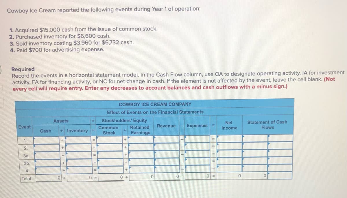 Cowboy Ice Cream reported the following events during Year 1 of operation:
1. Acquired $15,000 cash from the issue of common stock.
2. Purchased inventory for $6600 cash.
3. Sold inventory costing $3,960 for $6,732 cash.
4. Paid $700 for advertising expense.
Required
Record the events in a horizontal statement model. In the Cash Flow column, use OA to designate operating activity, IA for investment
activity, FA for financing activity, or NC for net change in cash. If the element is not affected by the event, leave the cell blank. (Not
every cell will require entry. Enter any decreases to account balances and cash outflows with a minus sign.)
COWBOY ICE CREAM COMPANY
Effect of Events on the Financial Statements
Assets
Stockholders' Equity
%3D
Net
Income
Statement of Cash
Flows
Event
Common
Retained
Revenue
Expenses =
Cash
+ Inventory
Stock
Earnings
1.
2.
+
3a.
3b.
%3D
4.
Total
0 +
