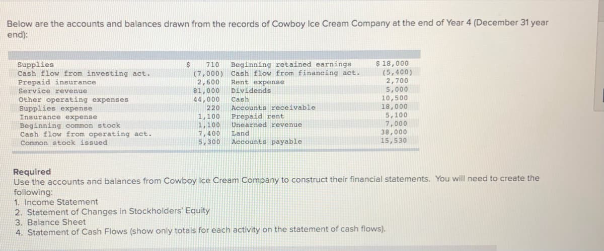 Year 4 (December 31 year
Below are the accounts and balances drawn from the records of Cowboy Ice Cream Company at the end
end):
$ 18,000
(5,400)
2,700
5,000
10,500
18,000
5,100
7,000
710
(7,000) Cash flow from financing act.
2,600
81,000
Supplies
Cash flow from investing act.
Beginning retained earnings
Prepaid insurance
Service revenue
Rent expense
Dividends
Other operating expenses
Supplies expense
44,000
Cash
220
1,100
1,100
7,400
5,300
Accounts receivable
Prepaid rent
Unearned revenue
Insurance expense
Beginning common stock
Cash flow from operating act.
Land
38,000
Common stock issued
Accounts payable
15,530
Required
Use the accounts and balances from Cowboy Ice Cream Company to construct their financial statements. You will need to create the
following:
1. Income Statement
2. Statement of Changes in Stockholders' Equity
3. Balance Sheet
4. Statement of Cash Flows (show only totals for each activity on the statement of cash flows).
