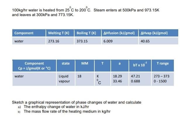 100kg/hr water is heated from 25°C to 200°C. Steam enters at 500kPa and 973.15K
and leaves at 300kPa and 773.15K.
Component
Melting T (K)
Boiling T (K) AHfusion (kJ/gmol) AHvap (kJ/gmol)
water
273.16
373.15
6.009
40.65
MM
T range
273-373
0-1500
Component
Cp = J/gmol(K or °C)
water
Liquid
18
K
18.29
47.21
vapour
33.46
0.688
Sketch a graphical representation of phase changes of water and calculate
a) The enthalpy change of water in kJ/hr
b) The mass flow rate of the heating medium in kg/hr
state
bT x 10