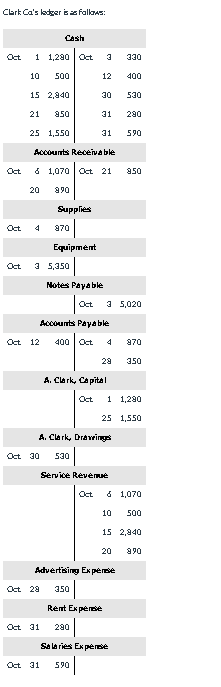 Clark Ca's ledger is as follows:
Oct 1 1,290 Oct 3
500
Oct
10
Cash
15 2,840
21
850
25 1,550
Oct 4
Accounts Receivable
20 ୨୨୦
6 1,070 Oct 21 8.50
Supplies
870
Equipment
Oct 3 5,350
Notes Payable
Oct
Oct 12 400 Oct
12
Accounts Payable
Oct 30 530
30 530
31
280
31 590
A. Clark, Capital
Oct 28 350
A. Clark, Drawings
Oct 31 280
3 5,020
28
Service Revenue
Oct
Oct 31 590
330
400
Oct 1 1,280
25 1,550
Advertising Expense
Rent Expense
870
Salaries Expene
|
350
6 1,070
10
15 2,940
20
500
890