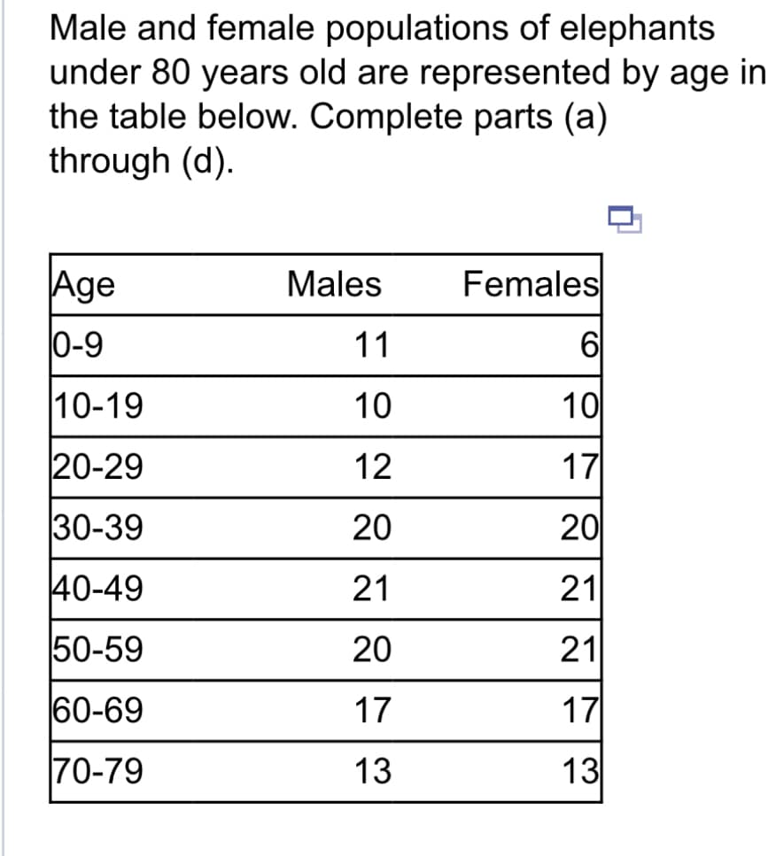 Male and female populations of elephants
under 80 years old are represented by age in
the table below. Complete parts (a)
through (d).
Age
0-9
10-19
20-29
30-39
40-49
50-59
60-69
70-79
Males
11
10
12
20
21
20
17
13
Females
6
10
17
20
21
21
17
13