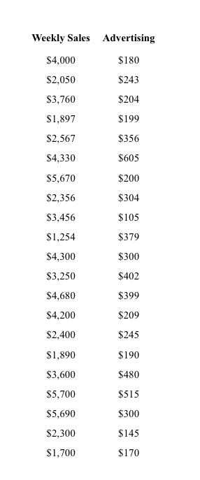 Weekly Sales Advertising
$4,000
$180
$2,050
$243
S3,760
$204
S1,897
$199
$2,567
$356
$4,330
$605
$5,670
$200
$2,356
$304
$3,456
$105
$1,254
$379
$4,300
$300
$3,250
$402
$4,680
$399
$4,200
$209
$2,400
$245
S1,890
$190
$3,600
$480
$5,700
$515
$5,690
$300
$2,300
$145
$1,700
$170
