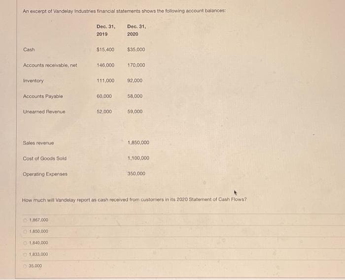 An excerpt of Vandelay Industries financial statements shows the following account balances:
Cash
Accounts receivable, net i
Inventory
Accounts Payable
Unearned Revenue
Sales revenue
Cost of Goods Sold
Operating Expenses
1,867,000
1,850,000
Ⓒ1,840,000
Ⓒ1,833,000
Dec. 31,
2019
35,000
$15,400
146,000
111.000
60,000
52,000
Dec. 31,
2020
$35,000
170,000
92,000
58,000
59,000
1,850,000
How much will Vandelay report as cash received from customers in its 2020 Statement of Cash Flows?
1,100,000
350,000