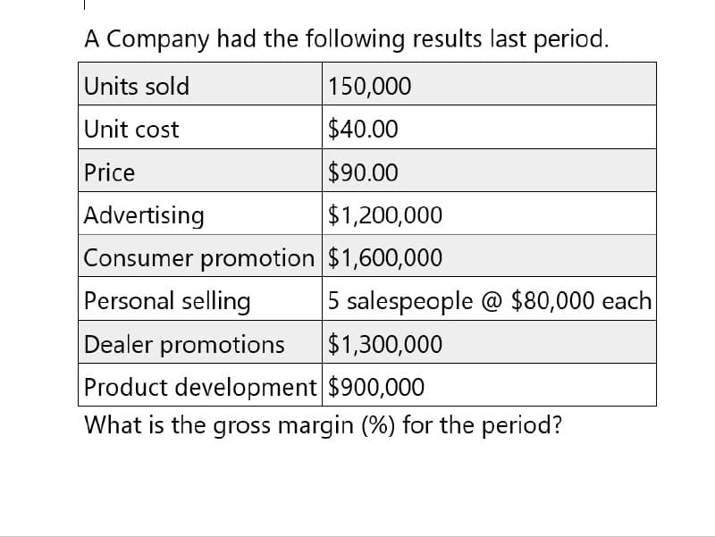 A Company had the following results last period.
Units sold
Unit cost
Price
Advertising
150,000
$40.00
$90.00
$1,200,000
Consumer promotion $1,600,000
Personal selling
5 salespeople @ $80,000 each
Dealer promotions
$1,300,000
Product development $900,000
What is the gross margin (%) for the period?