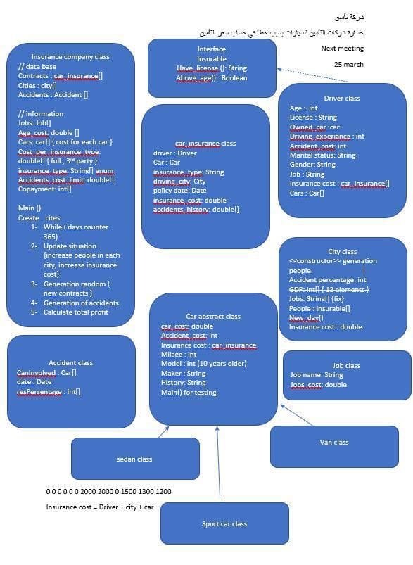 حطا في حساب سعر التأمين
حسارة شركات التأمين  لسيارات بسب ب.
Interface
Next meeting
Insurance company class
// data base
Contracts : car insurancel]
Cities : city[]
Accidents : Accident ]
Insurable
25 march
Have license (0: String
Above age() : Boolean
Driver class
// information
Jobs: Jobl]
Age: int
License : String
Owned car :car
Age cost: double []
Cars: carfl { cost for each car}
Cost per insurance tvoe:
doublel] { full, 3" party }
insurance type: Stringl] enum
Accidents cost limit: doublel
Copayment: int[]
Driving experiance : int
car insurance cass
Accident cost: int
Marital status: String
Gender: String
driver : Driver
Car: Car
insurance type: String
driving citv: City
policy date: Date
Job : String
Insurance cost : car insurancel]
Cars : Car[)
insurance cost: double
Main ()
accidents historv: doublel)
Create cites
1- While ( days counter
365)
2- Update situation
fincrease people in each
City dass
<<constructor>> generation
city, increase insurance
cost}
3- Generation random {
new contracts}
people
Accident percentage: int
GDP-intf12-elements}
Jobs: Stringl) (fix}
People : insurable[]
New dav()
Insurance cost : double
4- Generation of accidents
5- Calculate total profit
Car abstract class
car cost: double
Accident cost: int
Insurance cost : car insurance
Milage : int
Model : int (10 years older)
Maker : String
Accident class
Job class
Job name: String
Canlnvolved : Car[O
date : Date
resPersentage : int]
History: String
Jobs cost: double
Mainl) for testing
Van class
sedan dass
000000 2000 2000 0 1500 1300 1200
Insurance cost = Driver + city + car
Sport car class

