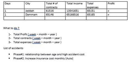 Days
City
Total t of
Total
еxpenses
65151
Total income
Profit
contracts
61516
1
1
Jeddah
13541651
Dammam
65146
65166516
65165
What to do.?
1- Total Profit Lweek - month - year)
2- Total contracts LwRsk - month - year)
3. Total expenses (ueek-month- year)
List of accidents
• Phase#1: relationship between age and high accident cost
Phaset2: Increase insurance cost monthly (Auto)
