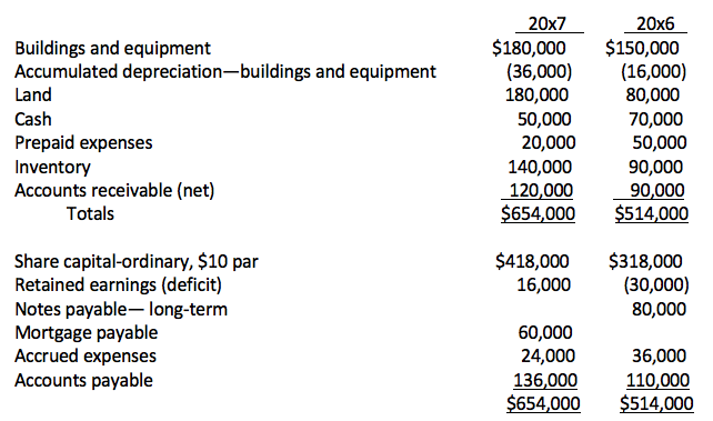 20x6
20x7
$180,000
(36,000)
180,000
$150,000
(16,000)
80,000
Buildings and equipment
Accumulated depreciation-buildings and equipment
Land
Cash
50,000
20,000
70,000
50,000
Prepaid expenses
Inventory
Accounts receivable (net)
140,000
120,000
$654,000
90,000
90,000
$514,000
Totals
Share capital-ordinary, $10 par
Retained earnings (deficit)
Notes payable- long-term
Mortgage payable
Accrued expenses
Accounts payable
$418,000
16,000
$318,000
(30,000)
80,000
60,000
24,000
36,000
136,000
$654,000
110,000
$514,000
