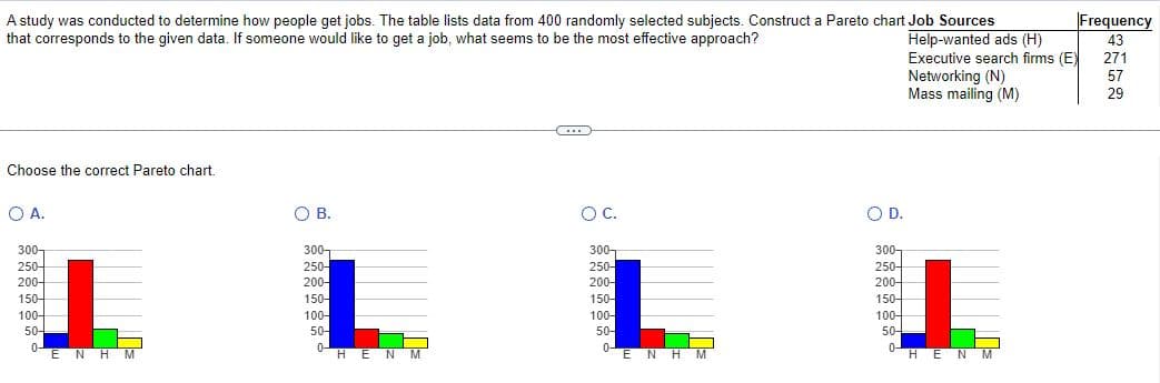 A study was conducted to determine how people get jobs. The table lists data from 400 randomly selected subjects. Construct a Pareto chart Job Sources
that corresponds to the given data. If someone would like to get a job, what seems to be the most effective approach?
Help-wanted ads (H)
Executive search firms (E)
Networking (N)
Mass mailing (M)
Choose the correct Pareto chart.
OA.
300
250-
200-
150-
100-
50-
0-
Ε Ν Η Μ
O B.
300
250
200-
150-
100-
50-
0-
HEN M
C
O C.
300
250-
200-
150-
100-
50-
0-
ENHM
O D.
300-
250-
200-
150-
100-
50-
0-
HENM
Frequency
43
271
57
29