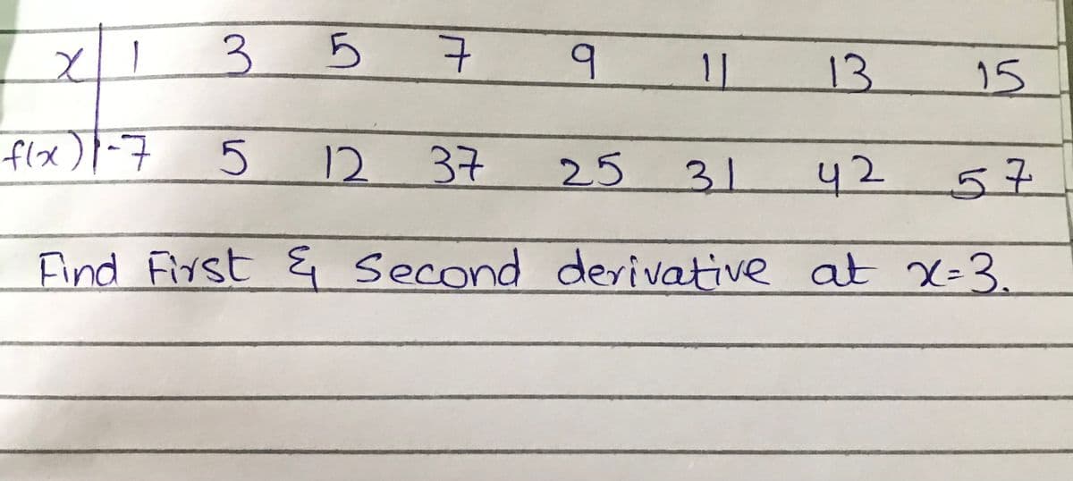 11
13
15
flx)
12
37
25
31
42 57
Find First E Second derivative a x-3.
3.
