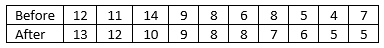 Before
12
11
14
9
6
8
4
7
After
13
12
10
9
8
8
7
6.
5
00 00
