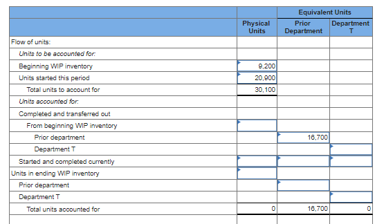 Flow of units:
Units to be accounted for:
Beginning WIP inventory
Units started this period
Total units to account for
Units accounted for:
Completed and transferred out
From beginning WIP inventory
Prior department
Department T
Started and completed currently
Units in ending WIP inventory
Prior department
Department T
Total units accounted for
Physical
Units
9,200
20,900
30,100
0
Equivalent Units
Prior
Department
16,700
16,700
Department
T
0