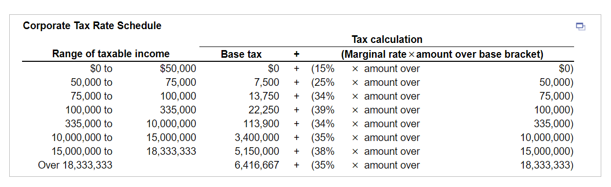 Corporate Tax Rate Schedule
Tax calculation
Range of taxable income
$0 to
(Marginal rate x amount over base bracket)
$0)
50,000)
Base tax
+
$50,000
$0
x amount over
(15%
(25%
(34%
(39%
(34%
(35%
(38%
(35%
+
50,000 to
x amount over
75,000
100,000
335,000
7,500
+
x amount over
x amount over
75,000)
100,000)
335,000)
10,000,000)
15,000,000)
18,333,333)
75,000 to
13,750
22,250
100,000 to
x amount over
335,000 to
10,000,000 to
10,000,000
113,900
+
15,000,000
3,400,000
+
x amount over
15,000,000 to
Over 18,333,333
x amount over
x amount over
18,333,333
5,150,000
6,416,667
+
