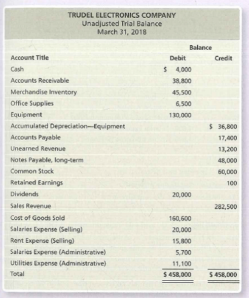 TRUDEL ELECTRONICS COMPANY
Unadjusted Trial Balance
March 31, 2018
Balance
Account Title
Debit
Credit
Cash
$ 4,000
Accounts Receivable
38,800
Merchandise Inventory
45,500
Office Supplies
6,500
Equipment
130,000
Accumulated Depreciation-Equipment
$ 36,800
Accounts Payable
17,400
Unearned Revenue
13,200
Notes Payable, long-term
48,000
Common Stock
60,000
Retained Earnings
100
Dividends
20,000
Sales Revenue
282,500
Cost of Goods Sold
160,600
Salaries Expense (Selling)
20,000
Rent Expense (Selling)
15,800
Salaries Expense (Administrative)
5,700
Utilities Expense (Administrative)
11,100
Total
$ 458,000
$ 458,000
