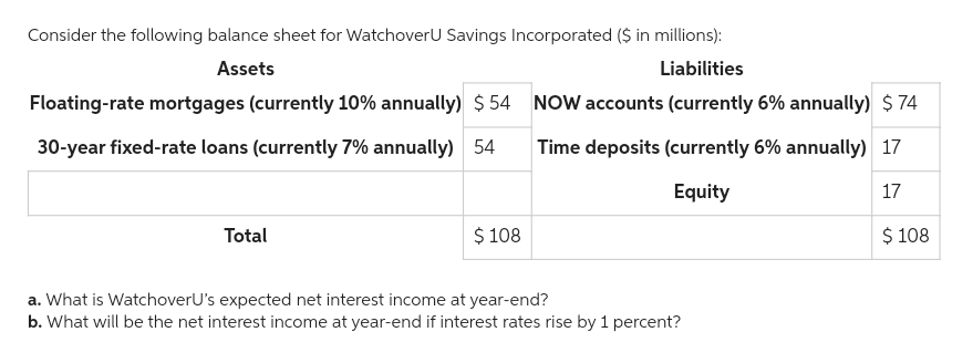 Consider the following balance sheet for WatchoverU Savings Incorporated ($ in millions):
Assets
Liabilities
NOW accounts (currently 6% annually) $74
Time deposits (currently 6% annually) 17
Equity
17
$ 108
Floating-rate mortgages (currently 10% annually) $54
30-year fixed-rate loans (currently 7% annually) 54
Total
$ 108
a. What is WatchoverU's expected net interest income at year-end?
b. What will be the net interest income at year-end if interest rates rise by 1 percent?