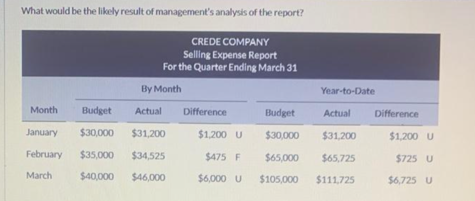 What would be the likely result of management's analysis of the report?
Month
CREDE COMPANY
Selling Expense Report
For the Quarter Ending March 31
By Month
Budget
January $30,000 $31,200
February $35,000
$34,525
March
$40,000
$46,000
Actual
Difference
Budget
$1,200 U
$30,000
$475 F $65,000
$6,000 U $105,000
Year-to-Date
Actual
$31,200
$65,725
$111,725
Difference
$1,200 U
$725 U
$6,725 U