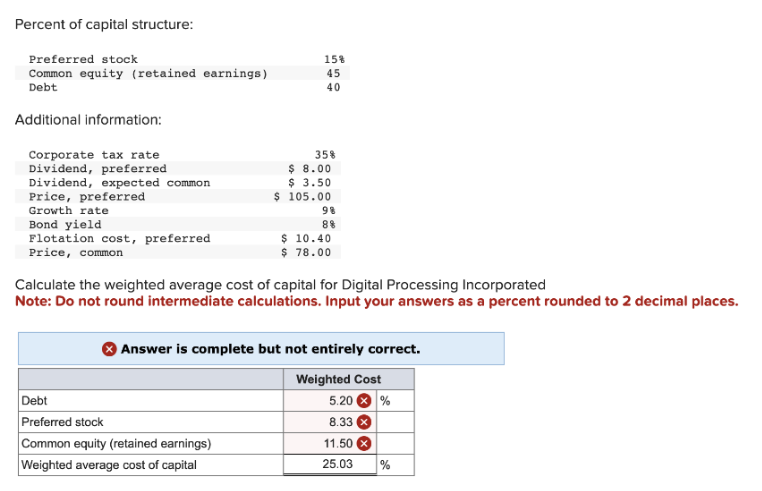 Percent of capital structure:
Preferred stock
Common equity (retained earnings)
Debt
Additional information:
Corporate tax rate
Dividend, preferred
Dividend, expected common
Price, preferred
Growth rate
Bond yield
Flotation cost, preferred
Price, common
15%
45
40
35%
Debt
Preferred stock
Common equity (retained earnings)
Weighted average cost of capital
$ 8.00
$ 3.50
$ 105.00
98
8%
$ 10.40
$ 78.00
Calculate the weighted average cost of capital for Digital Processing Incorporated
Note: Do not round intermediate calculations. Input your answers as a percent rounded to 2 decimal places.
Answer is complete but not entirely correct.
Weighted Cost
5.20 %
8.33
11.50
25.03 %