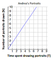 Andrea's Portraits
10
-8
7
-5
-4
-3
-2
1 2 345 6 7 8.9
Time spent drawing portraits (T)
Number of portraits drawn (N)
