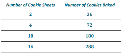 Number of Cookie Sheets
Number of Cookies Baked
2
36
4
72
10
180
16
288
