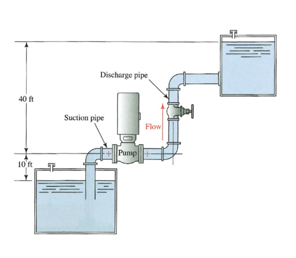 40 ft
10 ft
Discharge pipe
Suction pipe
Pump
Flow