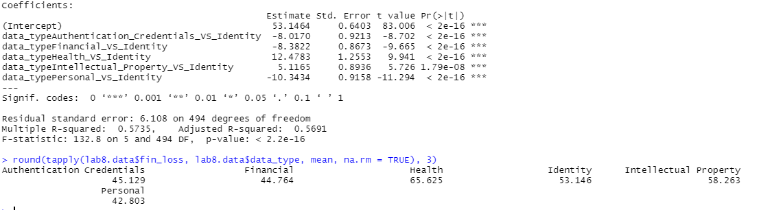 Coefficients:
Estimate std. Error t value Pr (>|t|)
0. 6403 83.006
0. 9213
0. 8673
(Intercept)
data_typeAuthentication_Credentials_Vs_Identity -8. 0170
data_typeFinancial_vs_Identity
data_typeHealth_vs_Identity
data_typeIntellectual_Property_vs_Identity
data_typePersonal_vs_Identity
< 2e-16 e se se
< 2e-16 e se se
< 2e-16 * se se
< 2e-16
5.726 1.79e-08 ** *
< 2e-16 *e se *
53.1464
-8.702
-9. 665
9. 941
-8. 3822
12.4783
1.2553
0. 8936
0. 9158 -11.294
5. 1165
-10. 3434
signif. codes:
O * ***' 0.001 ***' 0.01 *' 0.05 .' 0.1 '1
Residual standard error: 6.108 on 494 degrees of freedom
Multiple R-squar ed: 0. 5735,
F-statistic: 132. 8 on 5 and 494 DF, p-value: < 2.2e-16
Adjusted R-squared: 0. 5691
> round(tapply(lab8. datasfin_loss, lab8. datasdata_type, mean, na.rm = TRUE), 3)
Нealth
65. 625
Authentication Credentials
Financial
Intellectual Property
58.263
Identity
44.764
45.129
Personal
53.146
42.803
