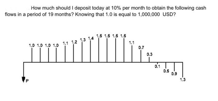 How much should I deposit today at 10% per month to obtain the following cash
flows in a period of 19 months? Knowing that 1.0 is equal to 1,000,000 USD?
1.1
1.0 1.0 1.0 1.0
0.7
0.3
0.1
0.6
0.9
1.3
