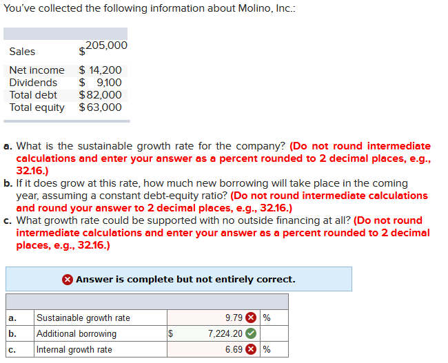 You've collected the following information about Molino, Inc.:
$205,000
Sales
$ 14,200
$ 9,100
$82,000
$ 63,000
Net income
Dividends
Total debt
Total equity
a. What is the sustainable growth rate for the company? (Do not round intermediate
calculations and enter your answer as a percent rounded to 2 decimal places, e.g.,
32.16.)
b. If it does grow at this rate, how much new borrowing will take place in the coming
year, assuming a constant debt-equity ratio? (Do not round intermediate calculations
and round your answer to 2 decimal places, e.g., 32.16.)
c. What growth rate could be supported with no outside financing at all? (Do not round
intermediate calculations and enter your answer as a percent rounded to 2 decimal
places, e.g., 32.16.)
Answer is complete but not entirely correct.
9.79 8 %
Sustainable growth rate
b.
Additional borrowing
Internal growth rate
a.
7,224.20
6.69
c.
%24
