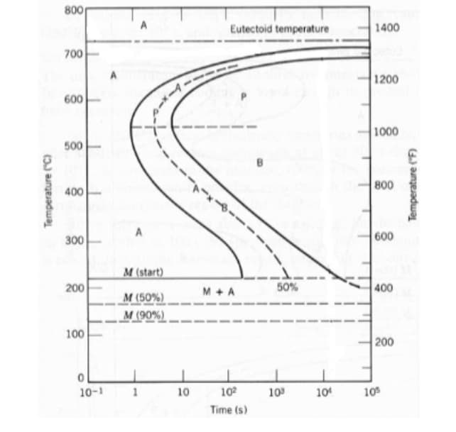 Temperature (°C)
800
700
600
500
400
300
200
100
0
10-1
A
M (start)
M (50%)
M (90%)
1
1
10
Eutectoid temperature
M + A
I
10²
Time (s)
50%
10³
10⁰
1400
1200
1000
800
600
400
200
105
Temperature (°F)