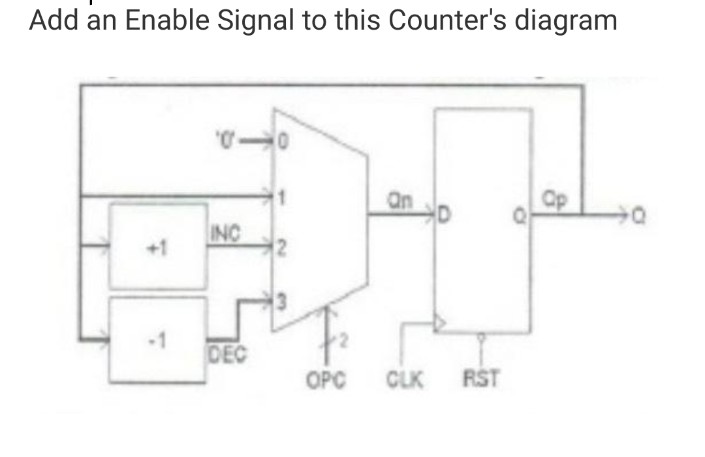 Add an Enable Signal to this Counter's diagram
On
Op
D
INC
+1
DEC
OPC CLK RST
T
-0