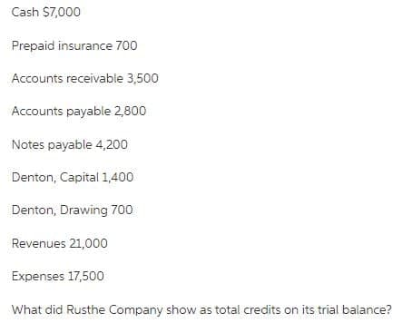 Cash $7,000
Prepaid insurance 700
Accounts receivable 3,500
Accounts payable 2,800
Notes payable 4,200
Denton, Capital 1,400
Denton, Drawing 700
Revenues 21,000
Expenses 17,500
What did Rusthe Company show as total credits on its trial balance?
