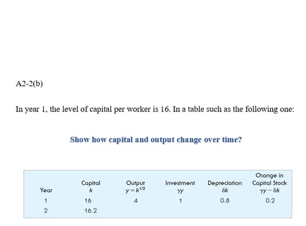 A2-2(b)
In year 1, the level of capital per worker is 16. In a table such as the following one:
Year
1
2
Show how capital and output change over time?
Capital
k
16
16.2
Output
y=k¹/2
4
Investment Depreciation
YY
Sk
1
0.8
Change in
Capital Stock
Yy-ok
0.2