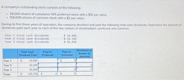 A company's outstanding stock consists of the following:
28,000 shares of cumulative 10% preferred stock with a $10 par value.
• 158,000 shares of common stock with a $2 par value.
.
During its first three years of operation, the company declared and paid the following total cash dividends. Determine the amount of
dividends paid each year to each of the two classes of stockholders: preferred and common.
Year 1 total cash dividends
Year 2 total cash dividends
Year 3 total cash dividends
Year 1
Year 2
Year 3
Total:
Total Cash
Dividend Paid
$
Paid to
Preferred
18,800
50,100
60,800
$ 129,700 S
$ 18,800
$ 50, 100
$ 60, 800
Paid to
Common
STIPNO
0 $
0
0
Dividends in
Arrears at
year-end
0
0