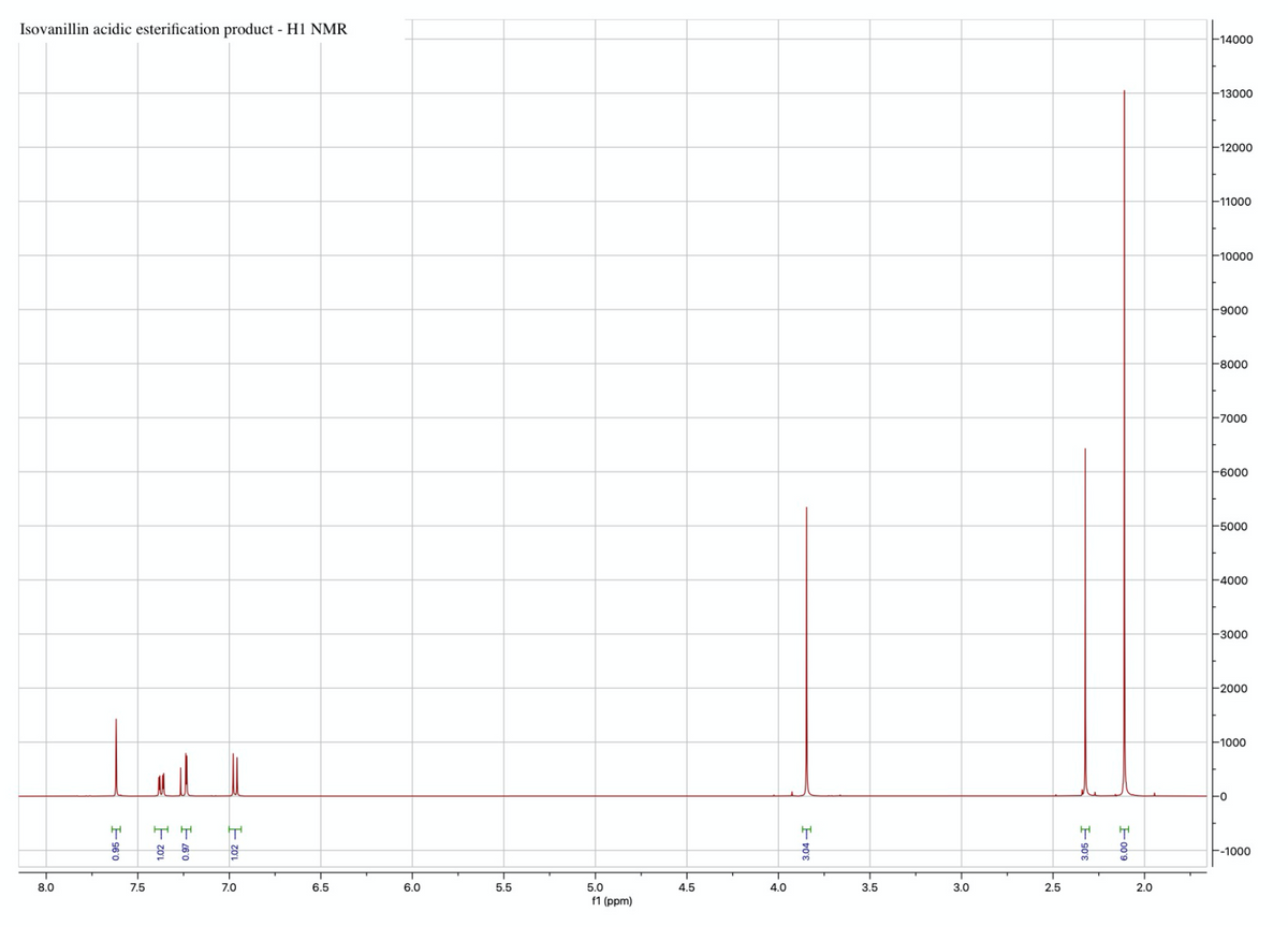 Isovanillin acidic esterification product - H1 NMR
14000
-13000
E12000
11000
F10000
9000
8000
7000
F6000
-5000
4000
3000
2000
1000
F-1000
8.0
7.5
7.0
6.5
6.0
5.5
5.0
4.5
4.0
3.5
3.0
2.5
2.0
f1 (ppm)
F 00'9
