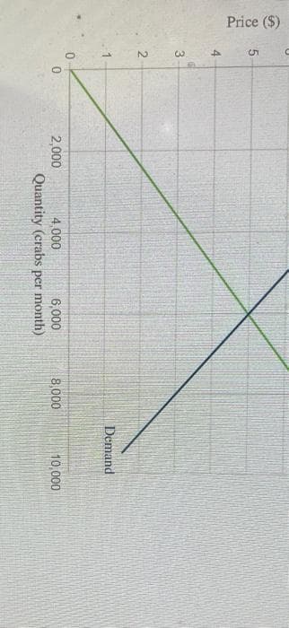 Price ($)
4.
5.
3
Demand
2,000
Quantity (crabs per month)
4,000
6,000
8,000
10,000
