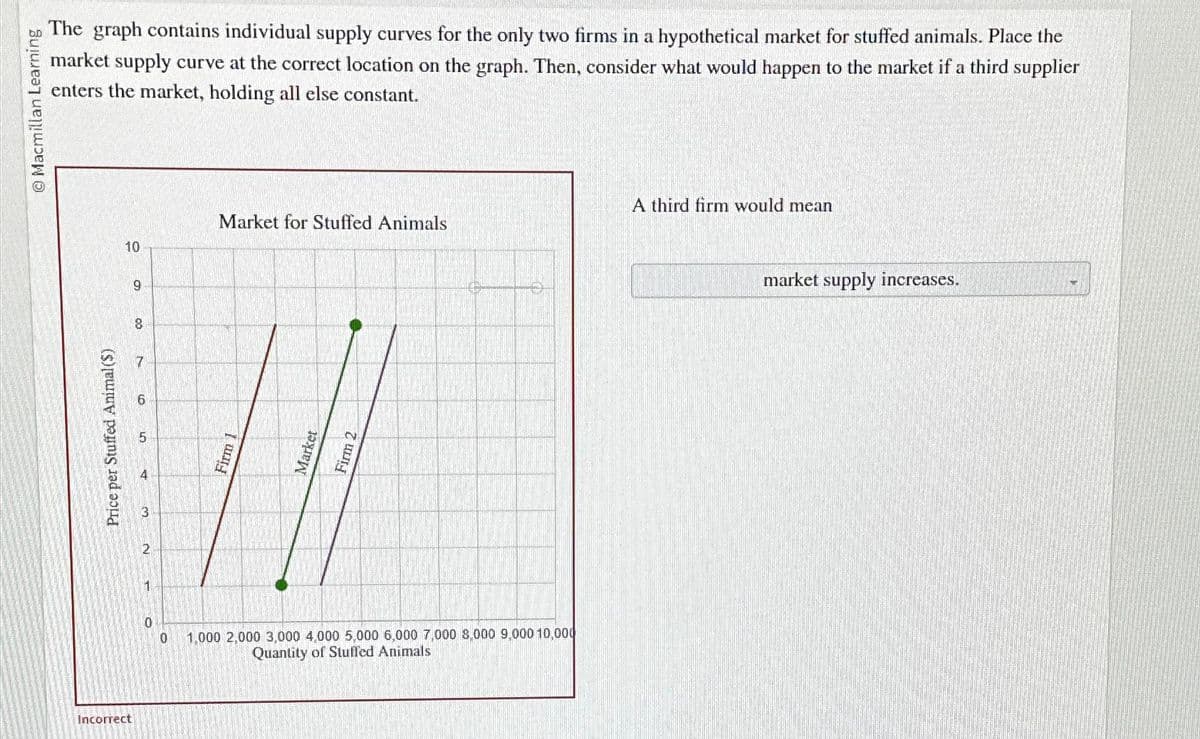 Macmillan Learning
Ⓒ
The graph contains individual supply curves for the only two firms in a hypothetical market for stuffed animals. Place the
market supply curve at the correct location on the graph. Then, consider what would happen to the market if a third supplier
enters the market, holding all else constant.
Price per Stuffed Animal ($)
10
Incorrect
8
7
6
5
4
3
2
11
0
0
Market for Stuffed Animals
Firm 1
Market
Firm 2
1,000 2,000 3,000 4,000 5,000 6,000 7,000 8,000 9,000 10,000
Quantity of Stuffed Animals
A third firm would mean
market supply increases.