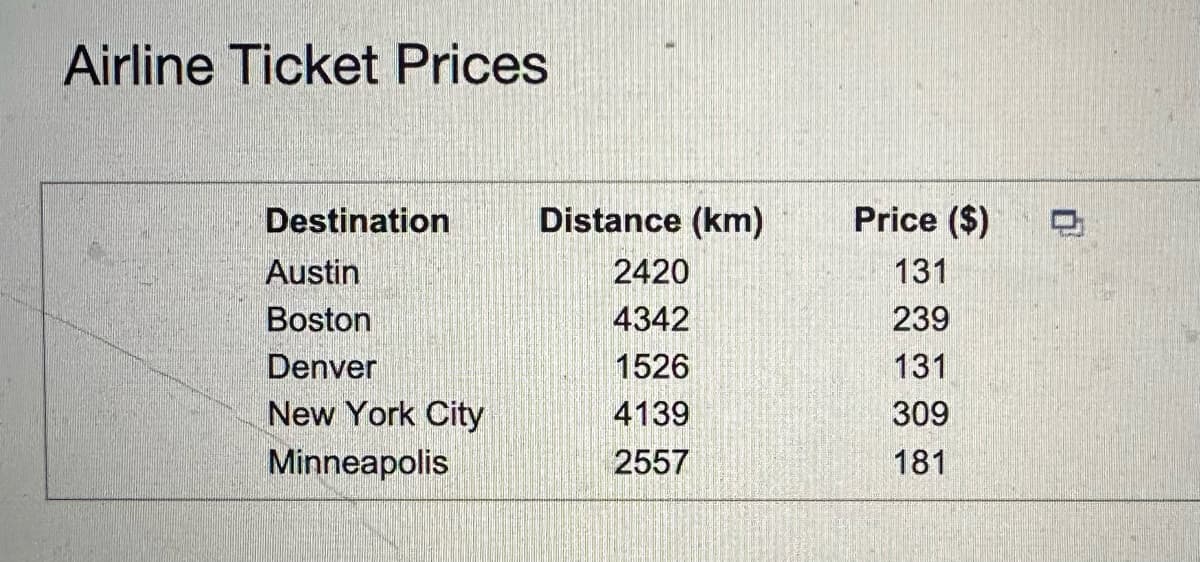 Airline Ticket Prices
Destination
Distance (km)
Price ($)
D
Austin
2420
131
Boston
4342
239
Denver
1526
131
New York City
4139
309
Minneapolis
2557
181