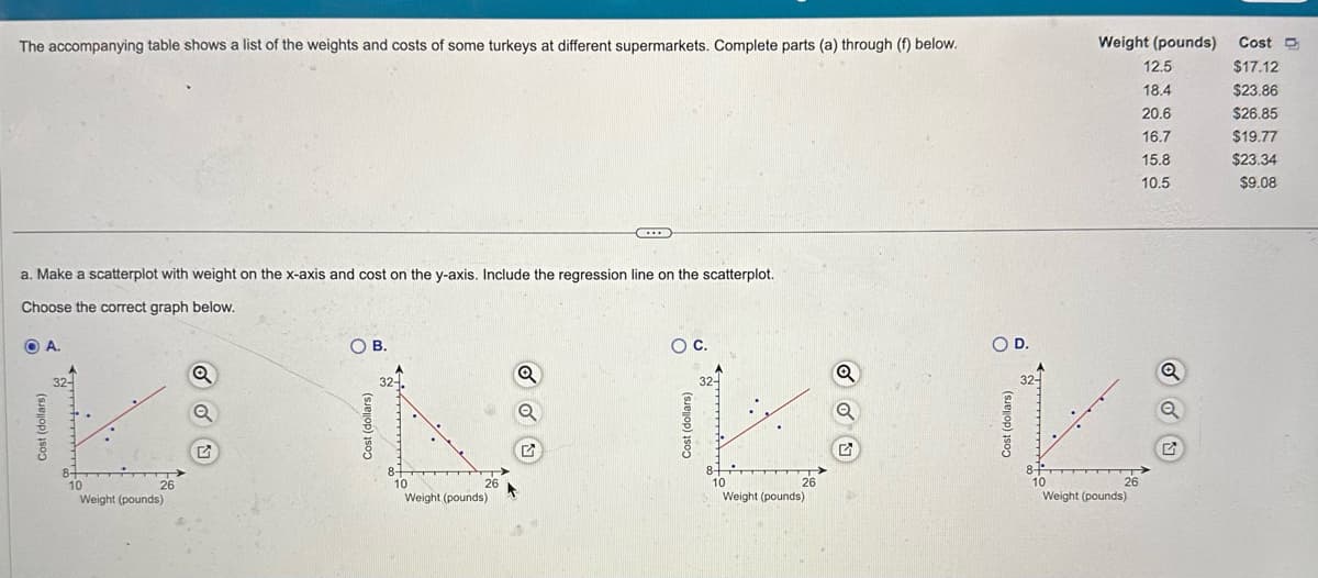 The accompanying table shows a list of the weights and costs of some turkeys at different supermarkets. Complete parts (a) through (f) below.
Weight (pounds)
a. Make a scatterplot with weight on the x-axis and cost on the y-axis. Include the regression line on the scatterplot.
Choose the correct graph below.
A.
8-
10
26
Weight (pounds)
♫
O B.
○ C.
Q
10
Weight (pounds)
Cost D
12.5
$17.12
18.4
$23.86
20.6
$26.85
16.7
$19.77
15.8
$23.34
10.5
$9.08
○ D.
Q
Q
32-
32-
26
10
Weight (pounds)
G
26
8+
10
Weight (pounds)
26
