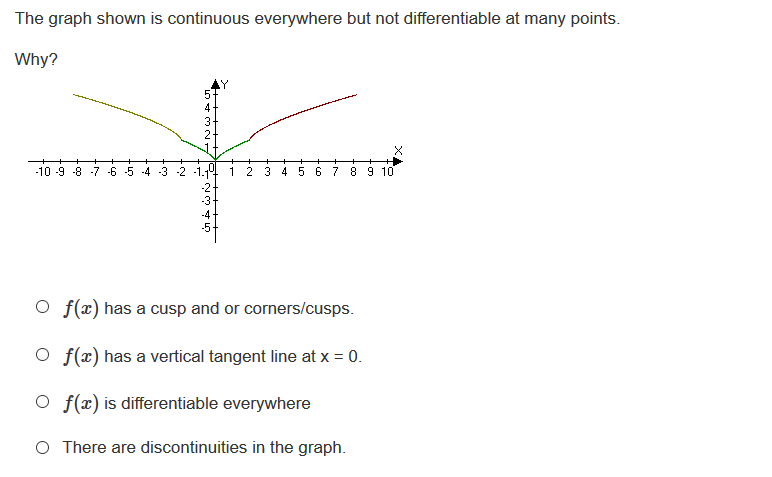 The graph shown is continuous everywhere but not differentiable at many points.
Why?
2-
-10 -9 -8 -7 -6 -5 -4 -3 -2
1 2 3 4 56789 10
-3
-4
O f(x) has a cusp and or corners/cusps.
O f(x) has a vertical tangent line at x = 0.
O f(x) is differentiable everywhere
O There are discontinuities in the graph.
