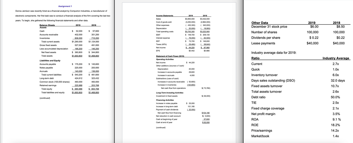 Assignment 1
Donna Jamison was recently hired a financial analyst by Computron Industries, a manufacturer of
electronic components. Her first task was to conduct a financial analysis of the firm covering the last two
years. To begin, she gathered the following financial statements and other data.
Balance Sheets
Assets
Cash
Accounts receivable
Inventories
Total current assets
Gross fixed assets
Less accumulated depreciation
Net fixed assets
Total assets
Liabilities and Equity
Accounts payable
Notes payable
Accruals
Total current liabilities
Long-term debt
Common stock (100,000 shares)
Retained earnings
Total equity
Total liabilities and equity
(continued)
$
2019
52,000
402,000
836,000
$1,290,000
527,000
166,200
$360,800
$1,650.800
$ 175,200
225,000
140,000
$540,200
424,612
460,000
225,988
$ 685,988
$1,650.800
$
2018
57,600
351,200
715,200
$1,124,000
491,000
146,200
$ 344,800
$1,468,800
$ 145,600
200,000
136,000
$ 481,600
323,432
460,000
203,768
$ 663,768
$1,468,800
Income Statements
Sales
Cost of goods sold
Other expenses
Depreciation
Total operating costs
EBIT
Interest expense
EBT
Taxes (40%)
Net income
EPS
Statement of Cash Flows (2019)
Operating Activities
Net income
Other additions (sources of cash)
Depreciation
Increase in accounts payable
Increase in accruals
Subtractions (uses of cash)
Increases in accounts receivable
Increase in inventories
Net cash flow from operations
Long-Term Investing Activities
Investment in fixed assets
Financing Activities
Increase in notes payable
Increase in long-term debt
Payment of cash dividends
Net cash flow from financing
Net reduction in cash account
Cash at beginning of year
Cash at end of year
2019
$3,850,000
(3,250,000)
(430,300)
(20,000)
$3,700,300
$ 149,700
( 76,000)
$ 73,700
(29,480)
$ 44,220
$0.442
(continued)
$ 44,220
20,000
29,600
4,000
(50,800)
(120,800)
$ 25,000
101,180
(22,000)
2018
$3,432,000
(2,864,000)
(340,000)
(18,900)
$3,222,900
$ 209,100
(62,500)
$ 146,600
( 58,640)
$ 87,960
$0.880
$( 73,780)
$( 36,000)
$104,180
$( 5,600)
57,600
$ 52,000
Other Data
December 31 stock price
Number of shares
Dividends per share
Lease payments
Industry average data for 2019:
Ratio
Current
Quick
Inventory turnover
Days sales outstanding (DSO)
Fixed assets turnover
Total assets turnover
Debt ratio
TIE
Fixed charge coverage
Net profit margin
ROA
ROE
Price/earnings
Market/book
2019
$6.00
100,000
$ 0.22
$40,000
2018
$8.50
100,000
$0.22
$40,000
Industry Average
2.7x
1.0x
6.0x
32.0 days
10.7x
2.6x
50.0%
2.5x
2.1x
3.5%
9.1 %
18.2%
14.2x
1.4x