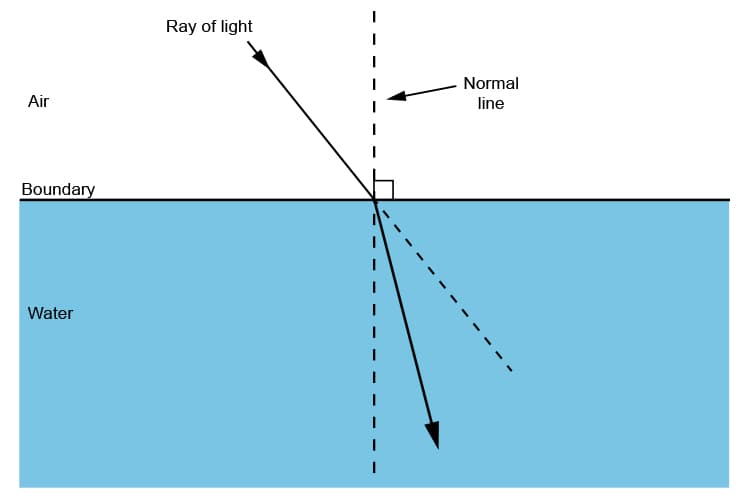 Ray of light
Normal
Air
line
Boundary
Water
